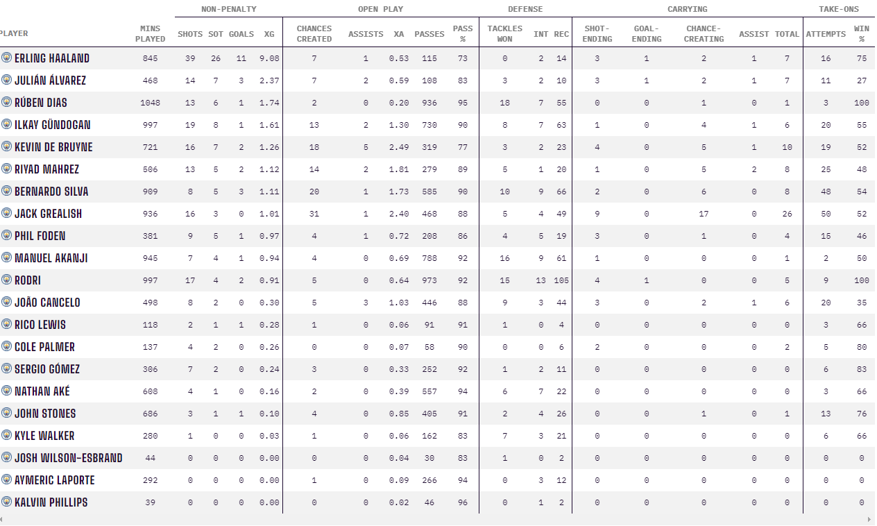 City's players stats UCL 22/23